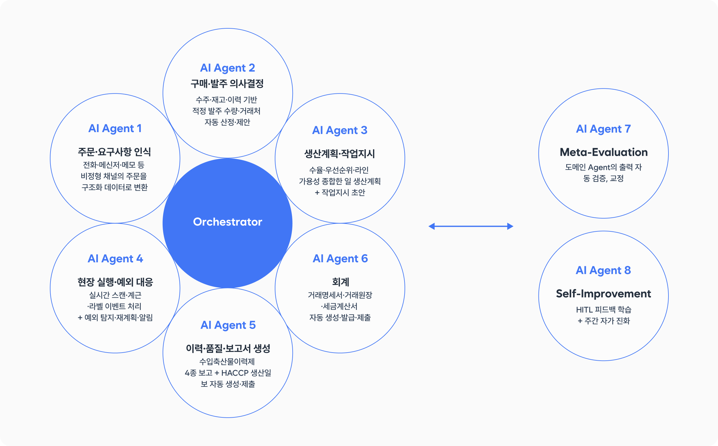 9개 AI Agent 협업 다이어그램: Orchestrator를 중심으로 6개 도메인 Agent가 협업하고, 오른쪽 별도로 Meta-Evaluation·Self-Improvement Agent 2개가 양방향으로 연결됨