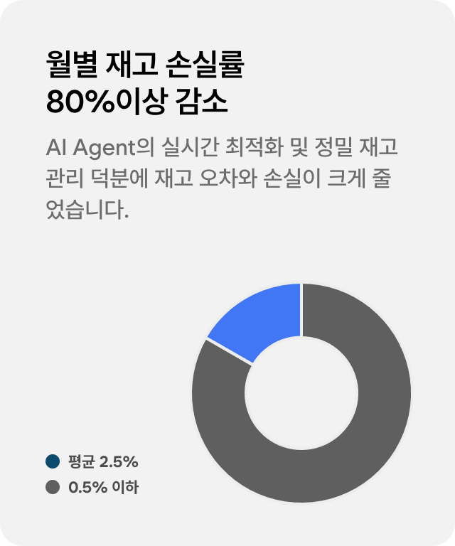 월별 재고 손실률 80%이상 감소